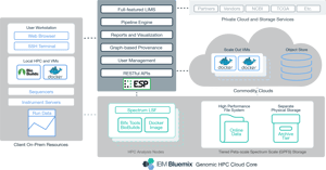 Genomic Cloud Architecture.png Genomic Cloud Architecture.png