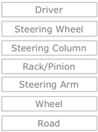 Steering Abstraction Layers