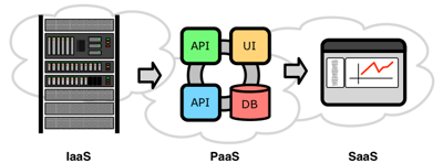 Each category of cloud services supports different types of usage scenarios. IaaS is ideal for provisioning raw hardware, PaaS helps developers build applications, and SaaS provides end users with complete solutions.